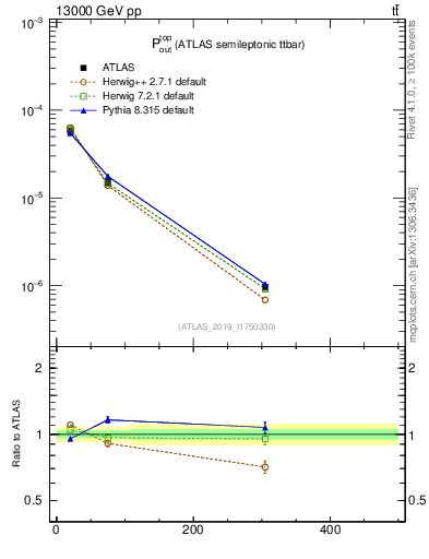 Plot of top.pout in 13000 GeV pp collisions