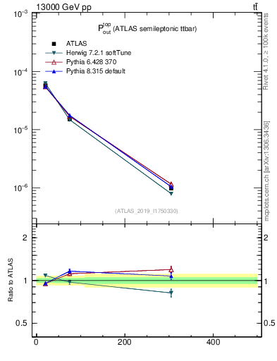 Plot of top.pout in 13000 GeV pp collisions
