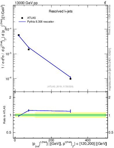 Plot of top.pout in 13000 GeV pp collisions