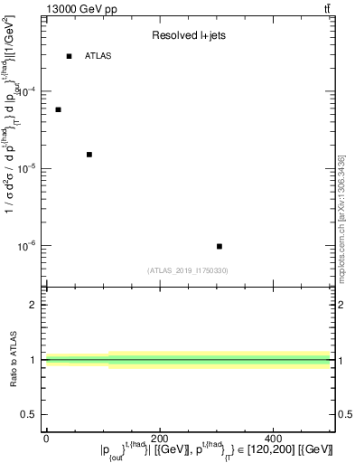Plot of top.pout in 13000 GeV pp collisions