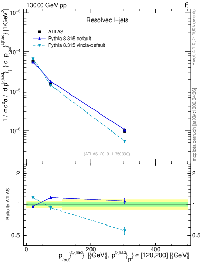 Plot of top.pout in 13000 GeV pp collisions
