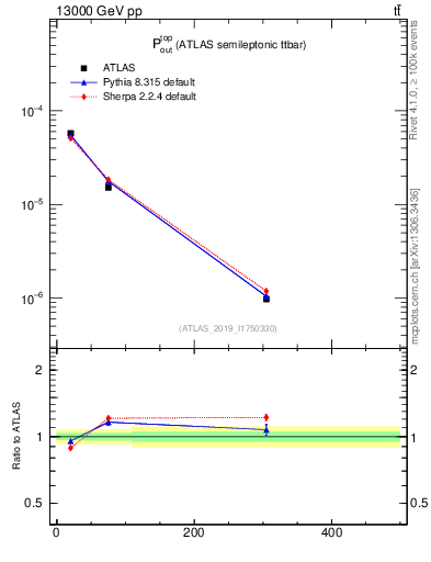 Plot of top.pout in 13000 GeV pp collisions