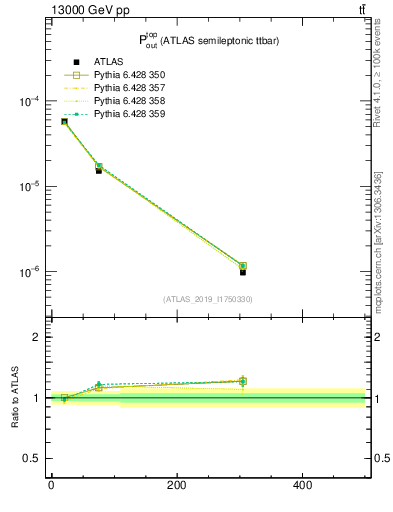 Plot of top.pout in 13000 GeV pp collisions