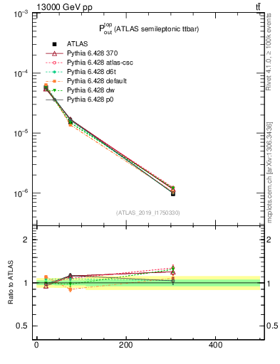Plot of top.pout in 13000 GeV pp collisions