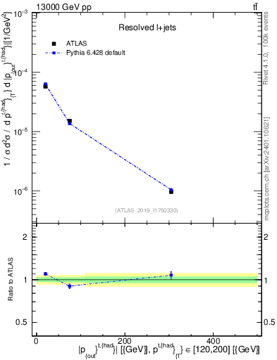 Plot of top.pout in 13000 GeV pp collisions