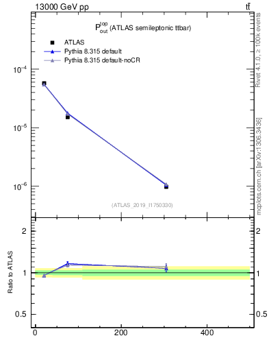 Plot of top.pout in 13000 GeV pp collisions