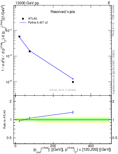 Plot of top.pout in 13000 GeV pp collisions