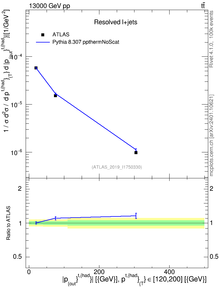 Plot of top.pout in 13000 GeV pp collisions