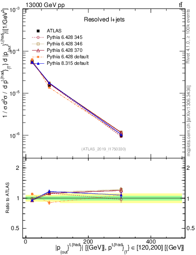 Plot of top.pout in 13000 GeV pp collisions