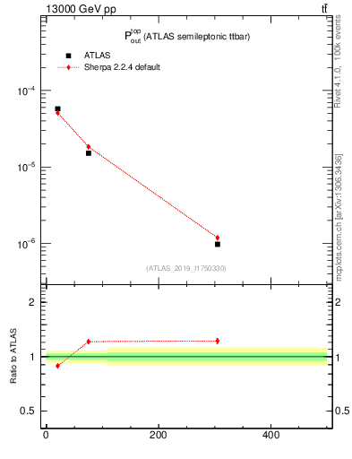 Plot of top.pout in 13000 GeV pp collisions