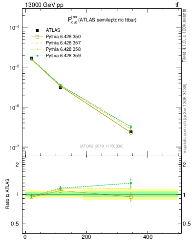 Plot of top.pout in 13000 GeV pp collisions