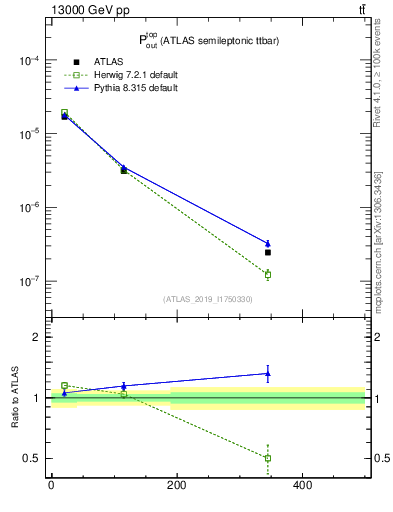 Plot of top.pout in 13000 GeV pp collisions