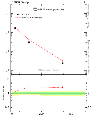 Plot of top.pout in 13000 GeV pp collisions