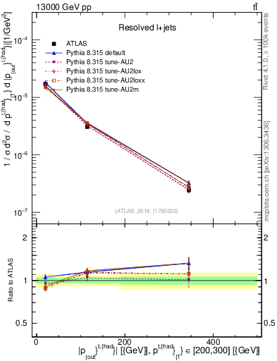 Plot of top.pout in 13000 GeV pp collisions