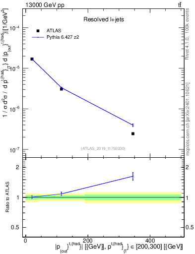 Plot of top.pout in 13000 GeV pp collisions
