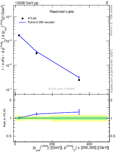Plot of top.pout in 13000 GeV pp collisions