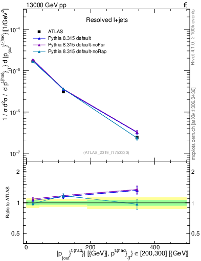 Plot of top.pout in 13000 GeV pp collisions
