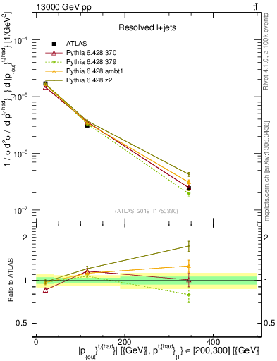 Plot of top.pout in 13000 GeV pp collisions