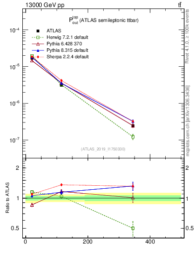 Plot of top.pout in 13000 GeV pp collisions