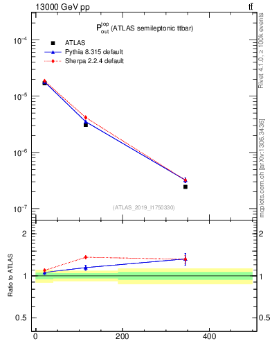 Plot of top.pout in 13000 GeV pp collisions