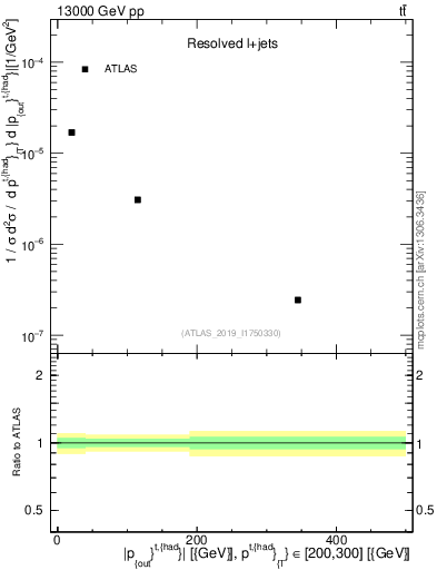 Plot of top.pout in 13000 GeV pp collisions