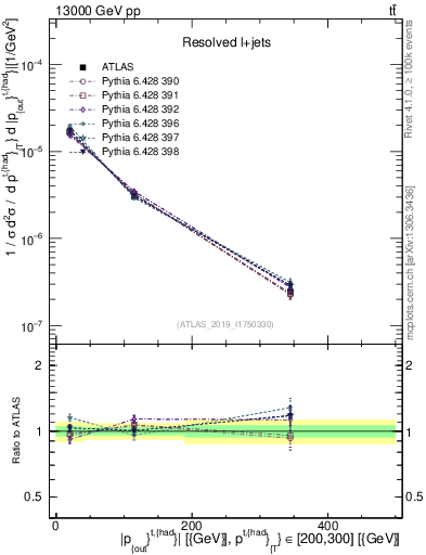Plot of top.pout in 13000 GeV pp collisions