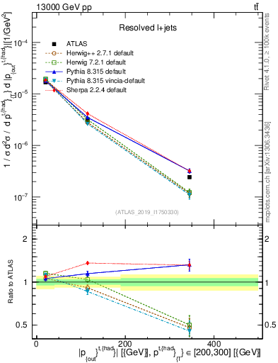 Plot of top.pout in 13000 GeV pp collisions