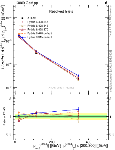 Plot of top.pout in 13000 GeV pp collisions