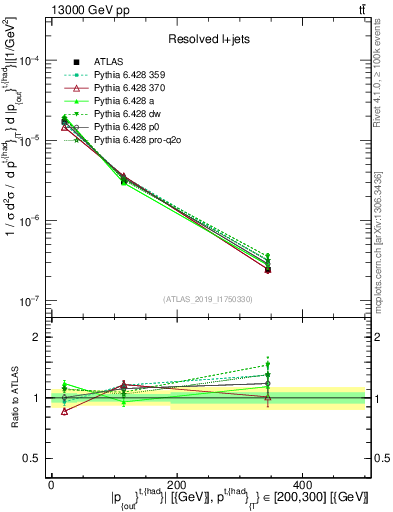 Plot of top.pout in 13000 GeV pp collisions