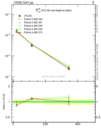 Plot of top.pout in 13000 GeV pp collisions