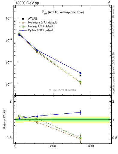 Plot of top.pout in 13000 GeV pp collisions