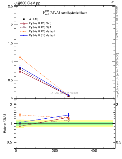 Plot of top.pout in 13000 GeV pp collisions