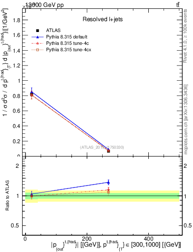 Plot of top.pout in 13000 GeV pp collisions