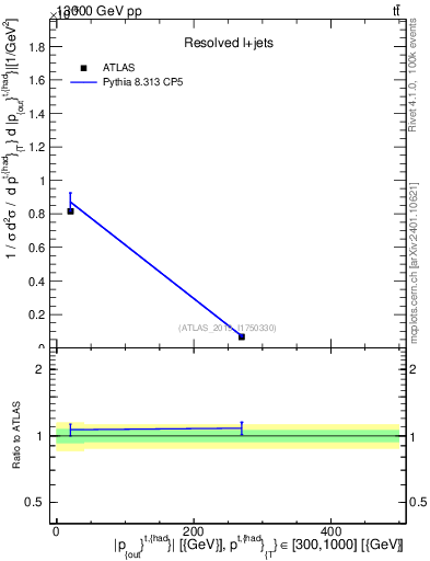 Plot of top.pout in 13000 GeV pp collisions