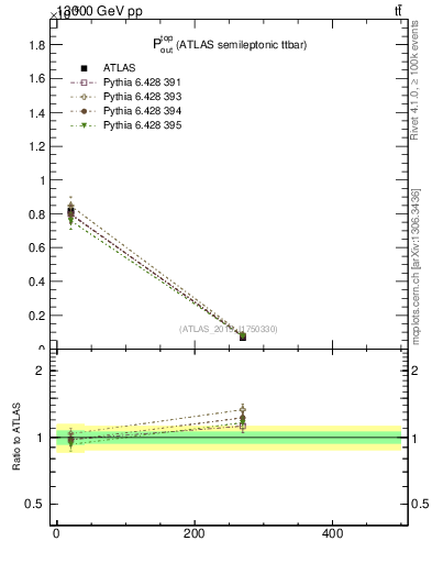 Plot of top.pout in 13000 GeV pp collisions