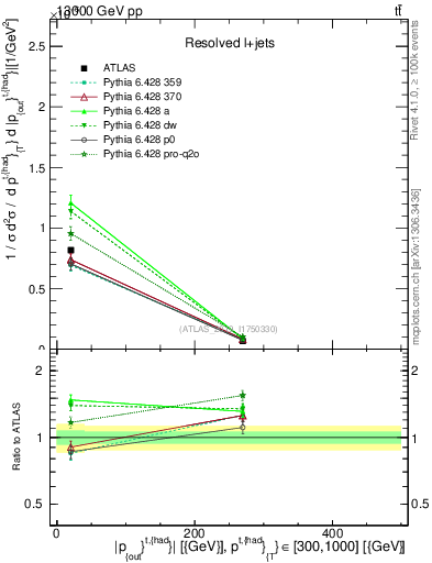 Plot of top.pout in 13000 GeV pp collisions