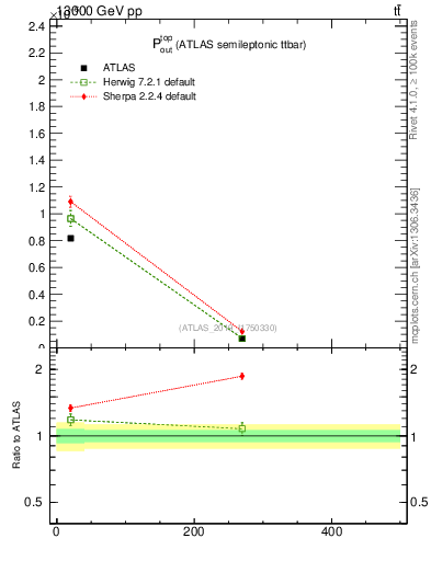 Plot of top.pout in 13000 GeV pp collisions