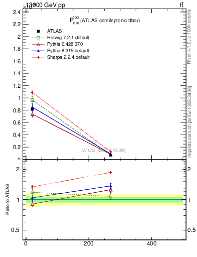Plot of top.pout in 13000 GeV pp collisions