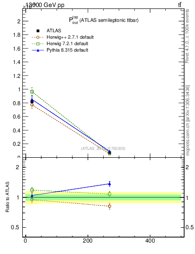 Plot of top.pout in 13000 GeV pp collisions