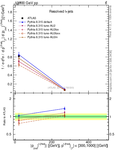 Plot of top.pout in 13000 GeV pp collisions
