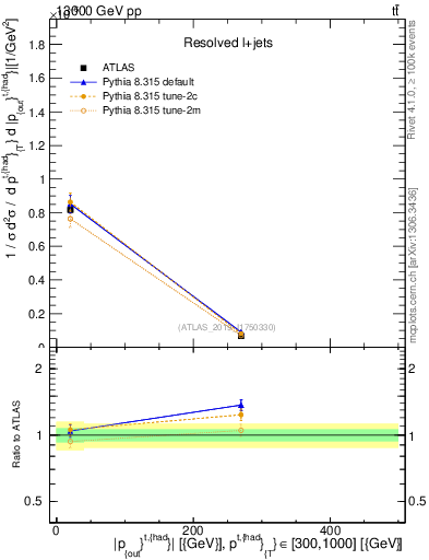 Plot of top.pout in 13000 GeV pp collisions
