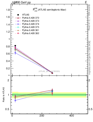 Plot of top.pout in 13000 GeV pp collisions