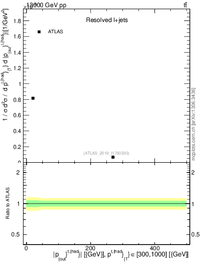 Plot of top.pout in 13000 GeV pp collisions