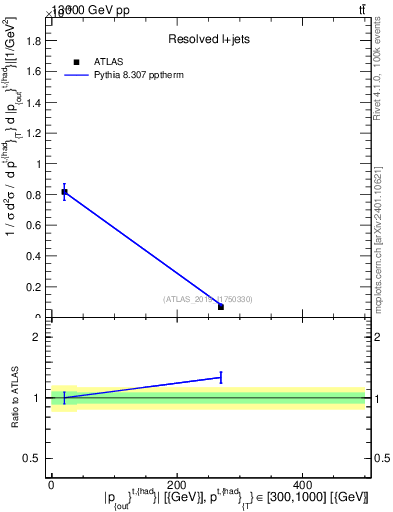 Plot of top.pout in 13000 GeV pp collisions