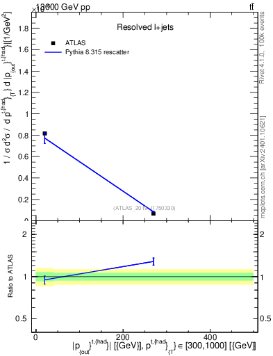 Plot of top.pout in 13000 GeV pp collisions