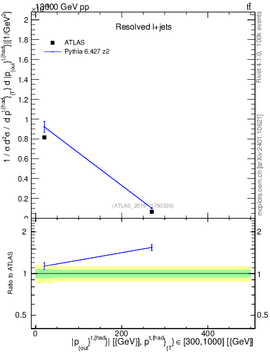 Plot of top.pout in 13000 GeV pp collisions