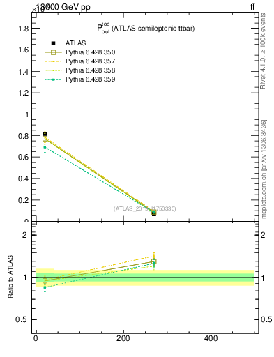 Plot of top.pout in 13000 GeV pp collisions