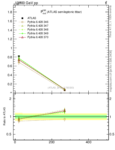 Plot of top.pout in 13000 GeV pp collisions
