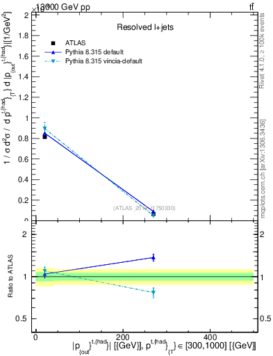 Plot of top.pout in 13000 GeV pp collisions