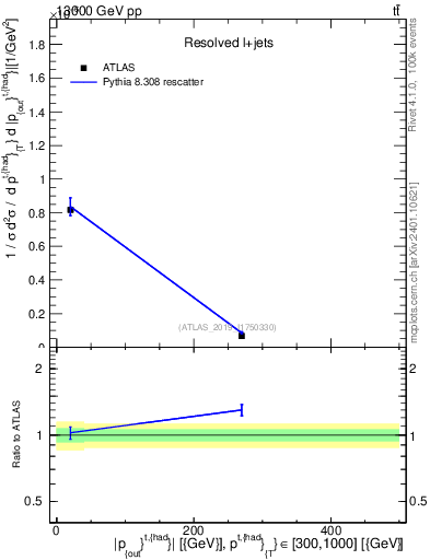 Plot of top.pout in 13000 GeV pp collisions